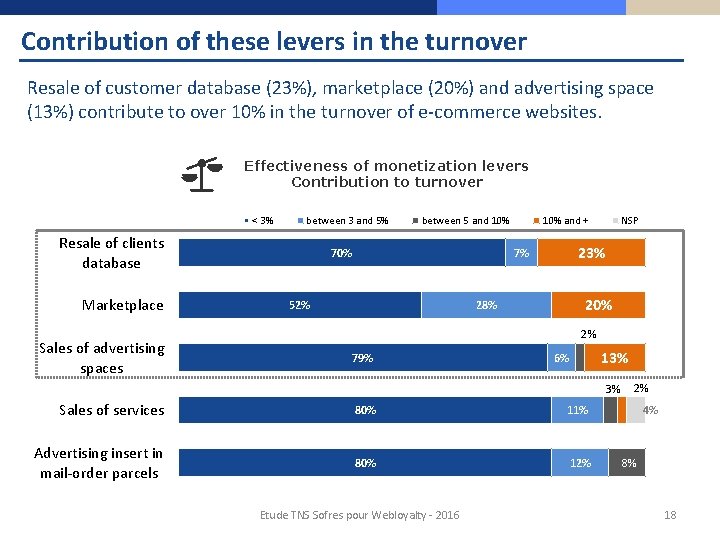 Contribution of these levers in the turnover Resale of customer database (23%), marketplace (20%)