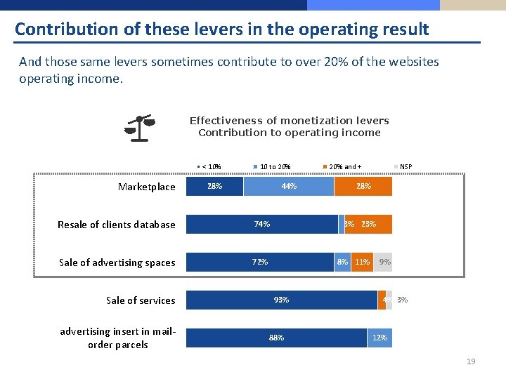 Contribution of these levers in the operating result And those same levers sometimes contribute