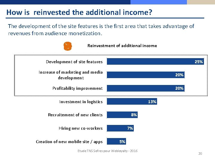 How is reinvested the additional income? The development of the site features is the