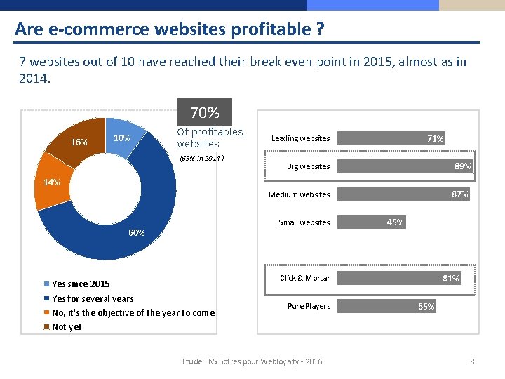 Are e-commerce websites profitable ? 7 websites out of 10 have reached their break