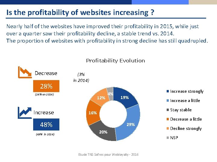 Is the profitability of websites increasing ? Nearly half of the websites have improved