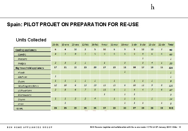 h Spain: PILOT PROJET ON PREPARATION FOR RE-USE Units Collected B S H H