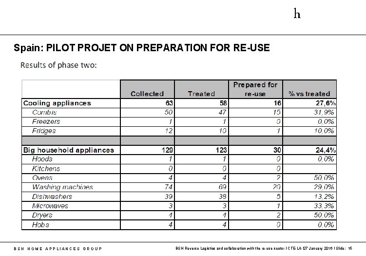 h Spain: PILOT PROJET ON PREPARATION FOR RE-USE B S H H O M