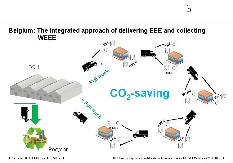 h Belgium: The integrated approach of delivering EEE and collecting WEEE E EE BSH