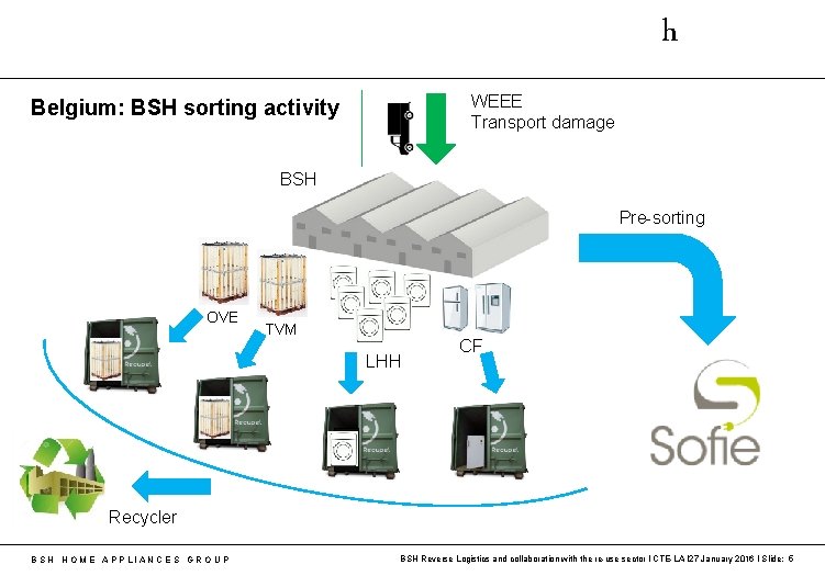 h WEEE Transport damage Belgium: BSH sorting activity BSH Pre-sorting OVE TVM LHH CF