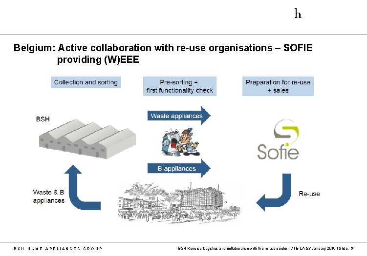 h Belgium: Active collaboration with re-use organisations – SOFIE providing (W)EEE B S H