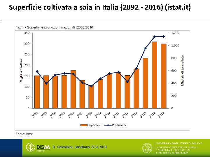 Superficie coltivata a soia in Italia (2092 - 2016) (istat. it) S. Colombini, Landriano