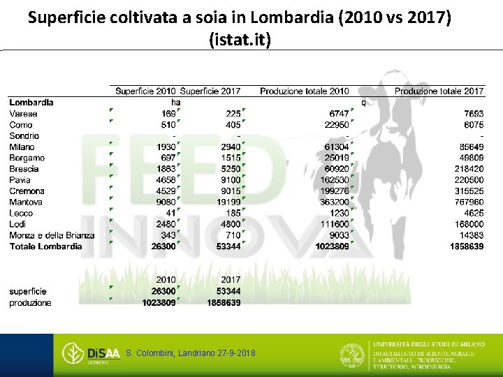 Superficie coltivata a soia in Lombardia (2010 vs 2017) (istat. it) S. Colombini, Landriano