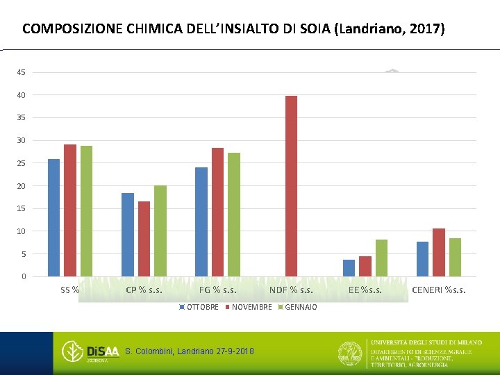 COMPOSIZIONE CHIMICA DELL’INSIALTO DI SOIA (Landriano, 2017) 45 40 35 30 25 20 15