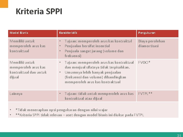 Kriteria SPPI Model Bisnis Karakteristik Memiliki untuk memperoleh arus kas kontraktual • • •