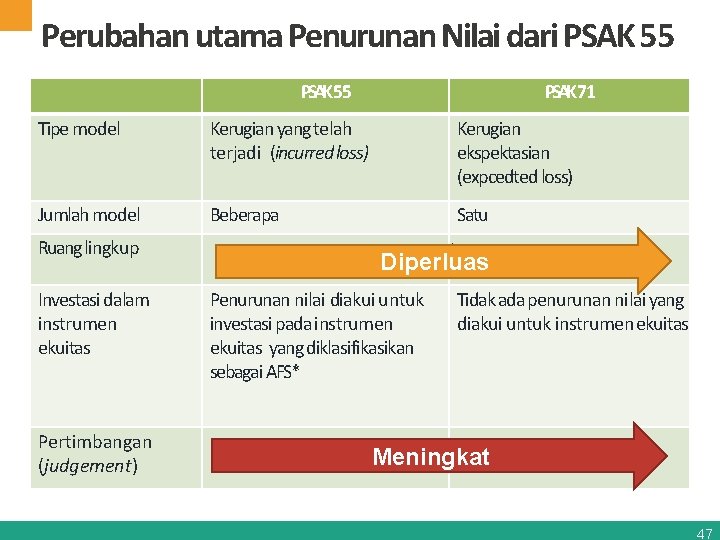 Perubahan utama Penurunan Nilai dari PSAK 55 PSAK 71 Tipe model Kerugian yang telah