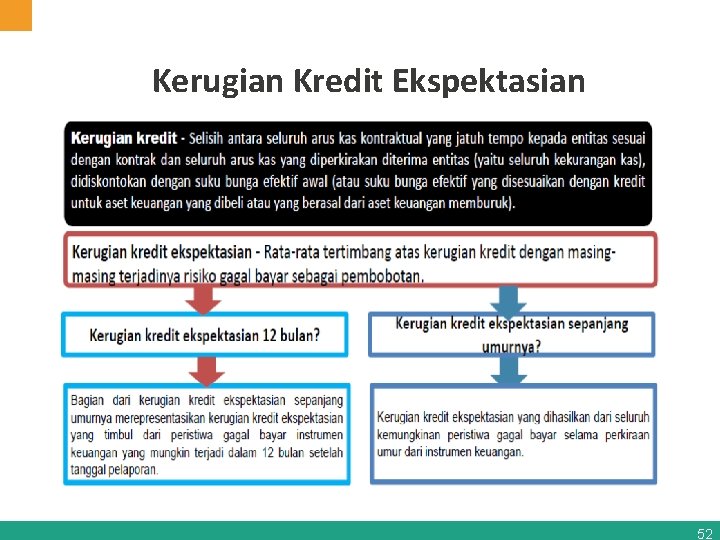 Kerugian Kredit Ekspektasian 52 