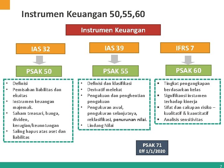 Instrumen Keuangan 50, 55, 60 Instrumen Keuangan IAS 32 IAS 39 IFRS 7 PSAK