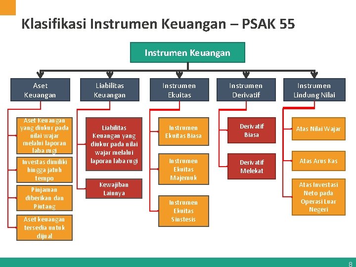 Klasifikasi Instrumen Keuangan – PSAK 55 Instrumen Keuangan Aset Keuangan yang diukur pada nilai