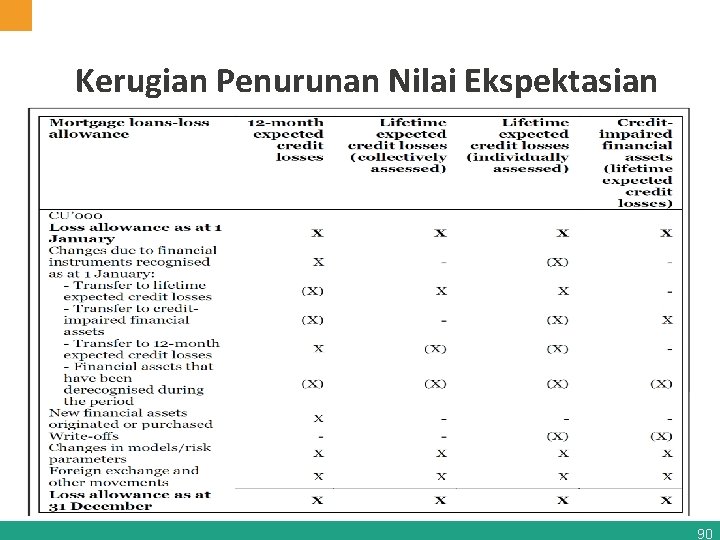 Kerugian Penurunan Nilai Ekspektasian 90 