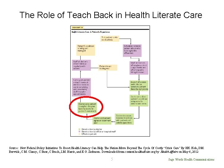 The Role of Teach Back in Health Literate Care Source: New Federal Policy Initiatives