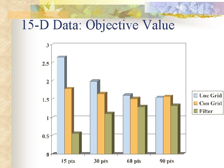 15 -D Data: Objective Value 