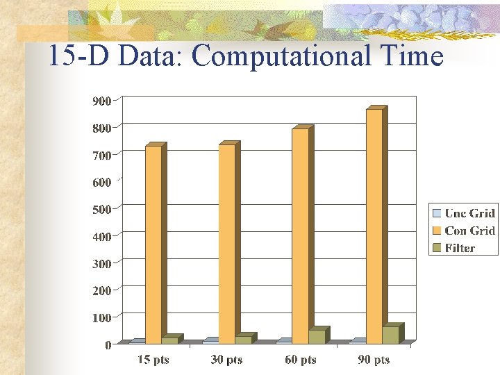 15 -D Data: Computational Time 