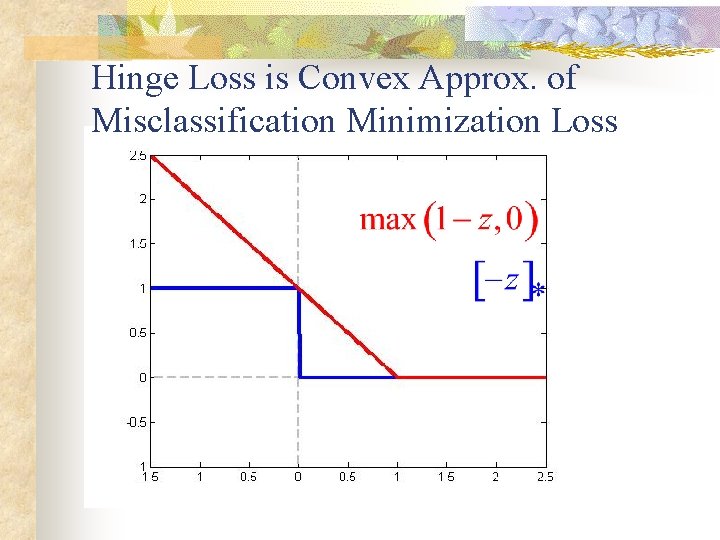 Hinge Loss is Convex Approx. of Misclassification Minimization Loss 