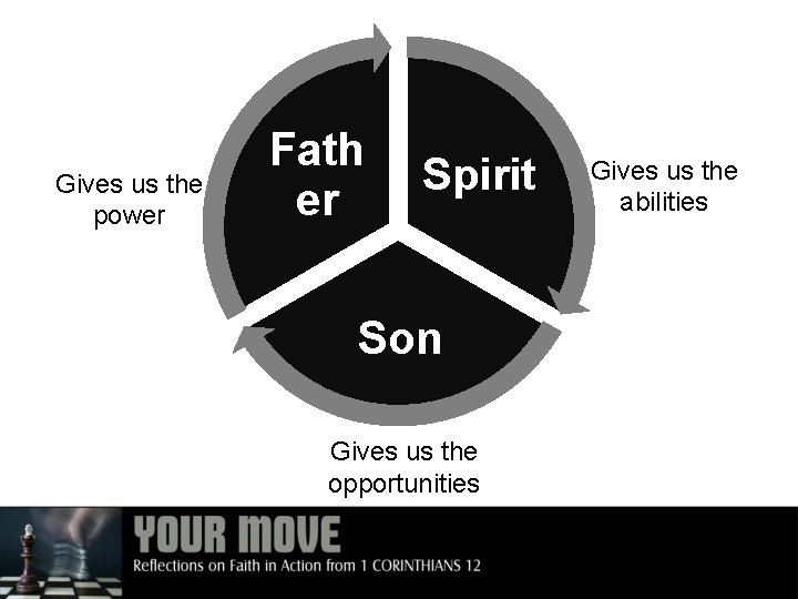 Gives us the power Fath er Spirit Son Gives us the opportunities Gives us