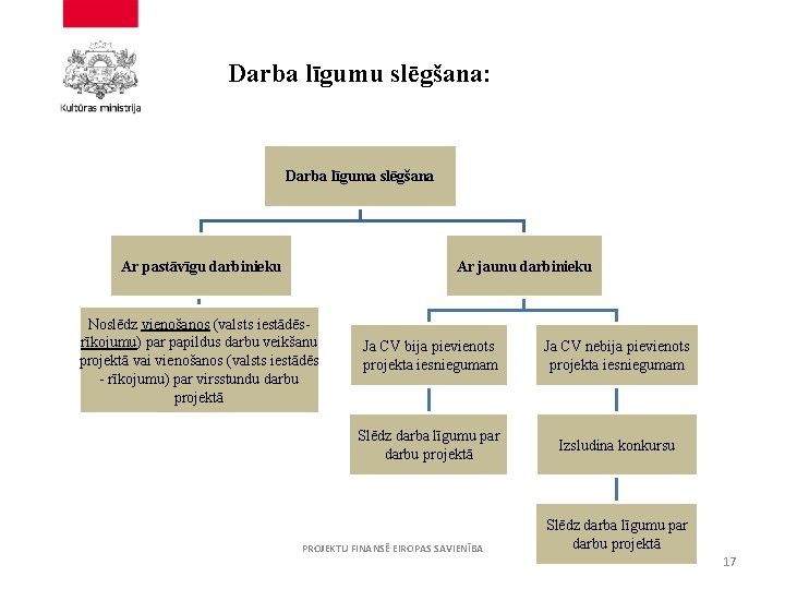 Darba līgumu slēgšana: Darba līguma slēgšana Ar pastāvīgu darbinieku Ar jaunu darbinieku Noslēdz vienošanos