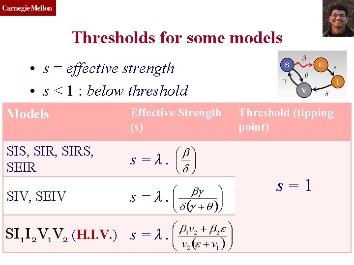 CMU SCS Thresholds for some models • s = effective strength • s <