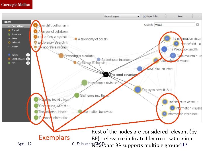 CMU SCS April '12 Exemplars Rest of the nodes are considered relevant (by BP);