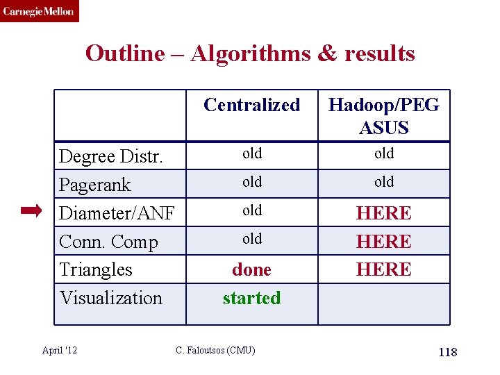 CMU SCS Outline – Algorithms & results Degree Distr. Pagerank Diameter/ANF Conn. Comp Triangles