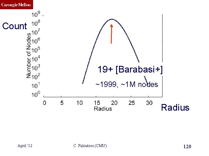 CMU SCS Count ? ? 19+ [Barabasi+] ~1999, ~1 M nodes Radius April '12