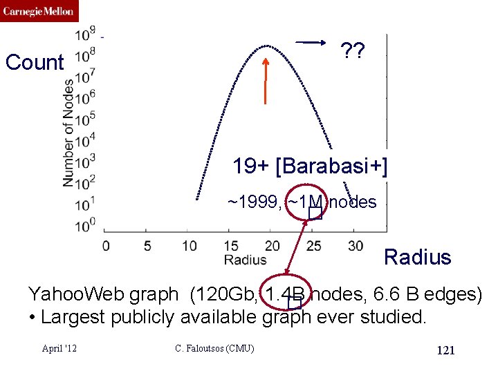 CMU SCS ? ? Count ? ? 19+ [Barabasi+] ~1999, ~1 M nodes �