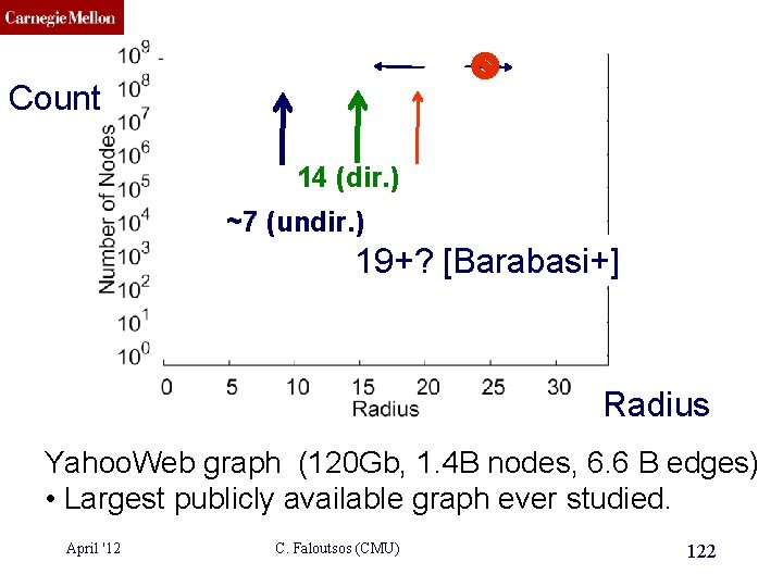 CMU SCS Count 14 (dir. ) ? ? ~7 (undir. ) 19+? [Barabasi+] Radius