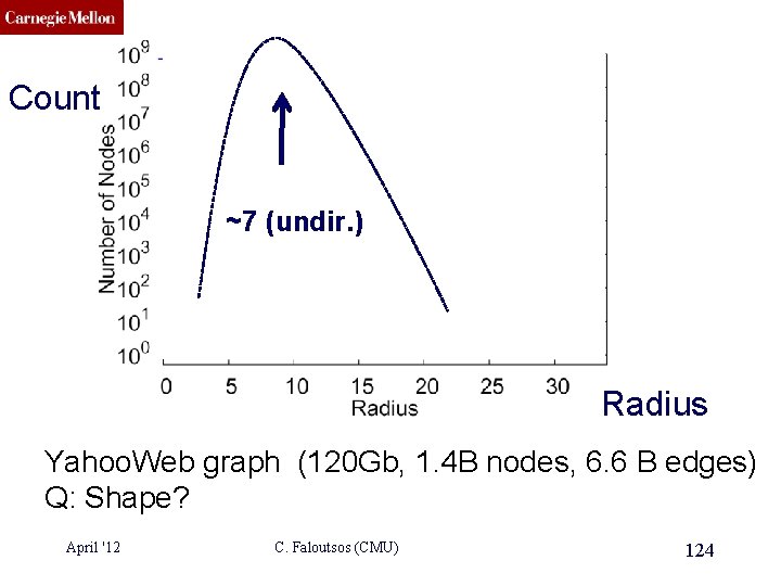 CMU SCS Count ? ? ~7 (undir. ) Radius Yahoo. Web graph (120 Gb,