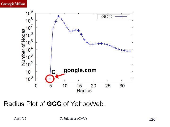 CMU SCS Radius Plot of GCC of Yahoo. Web. April '12 C. Faloutsos (CMU)