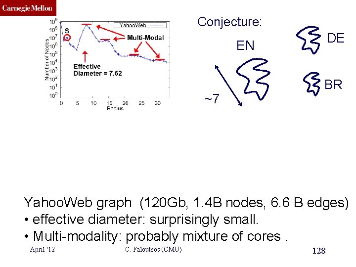 CMU SCS Conjecture: DE EN ~7 BR Yahoo. Web graph (120 Gb, 1. 4