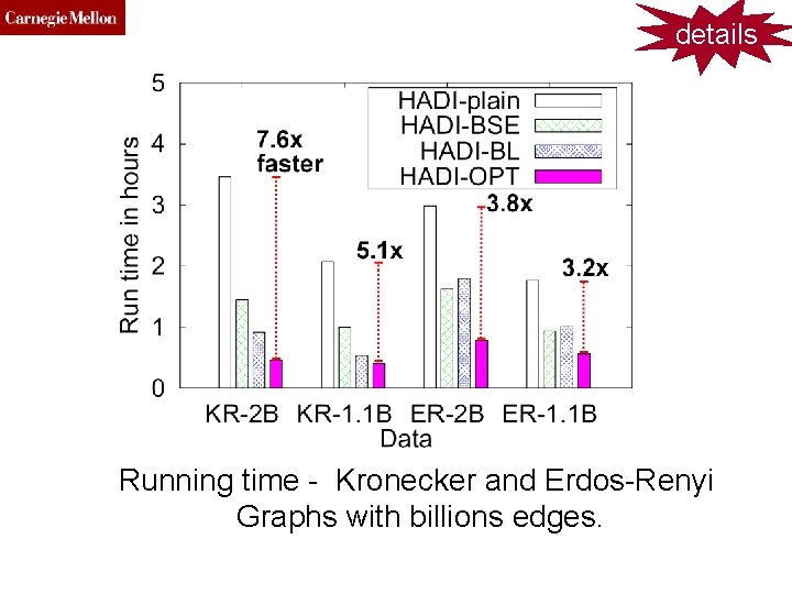 CMU SCS details Running time - Kronecker and Erdos-Renyi Graphs with billions edges. 