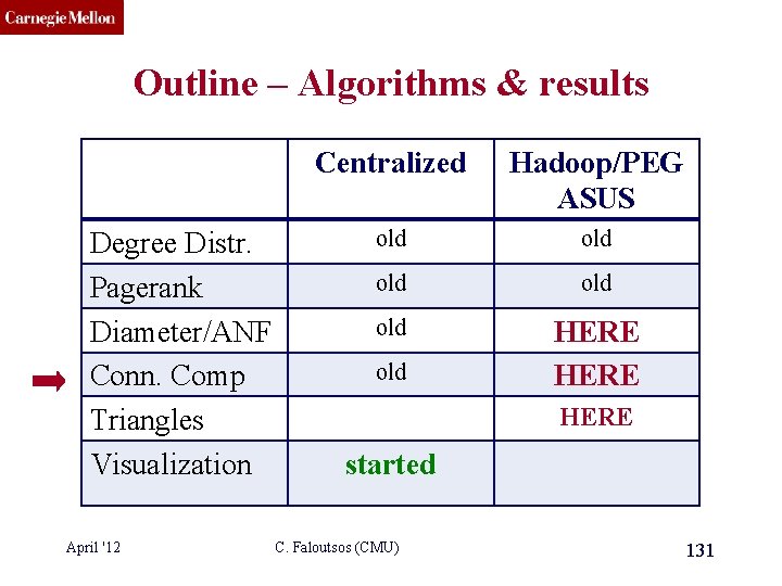 CMU SCS Outline – Algorithms & results Degree Distr. Pagerank Diameter/ANF Conn. Comp Triangles