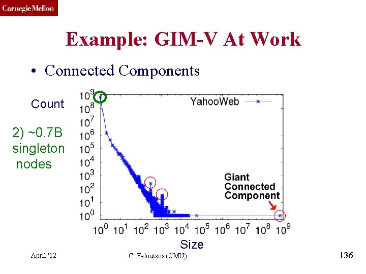 CMU SCS Example: GIM-V At Work • Connected Components Count 2) ~0. 7 B