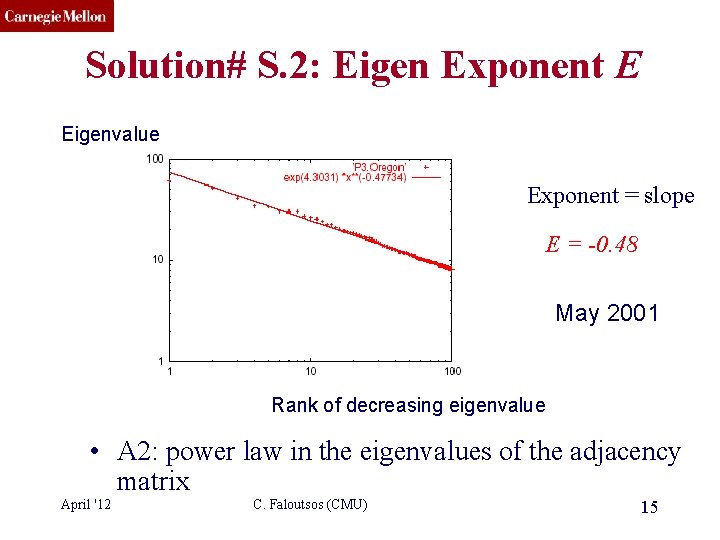 CMU SCS Solution# S. 2: Eigen Exponent E Eigenvalue Exponent = slope E =