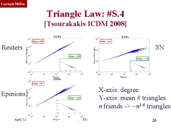 CMU SCS Triangle Law: #S. 4 [Tsourakakis ICDM 2008] Reuters SN X-axis: degree Y-axis:
