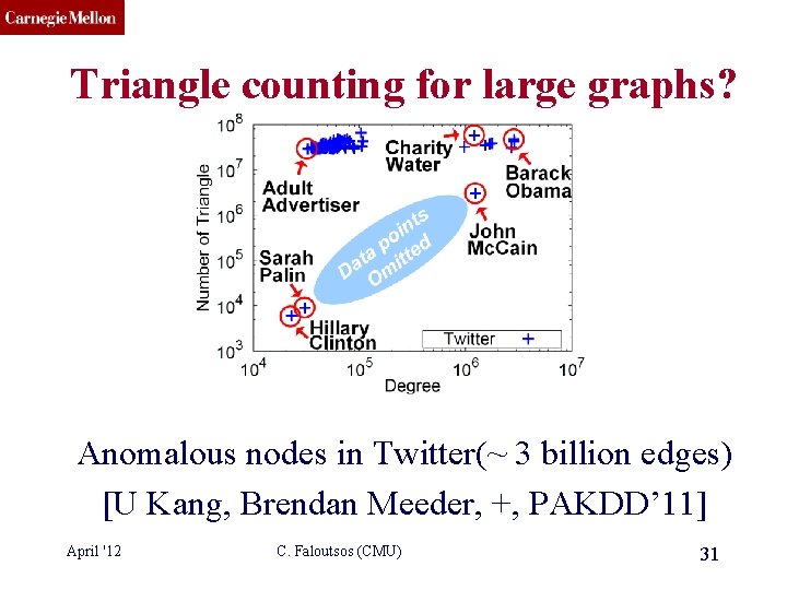 CMU SCS Triangle counting for large graphs? Anomalous nodes in Twitter(~ 3 billion edges)
