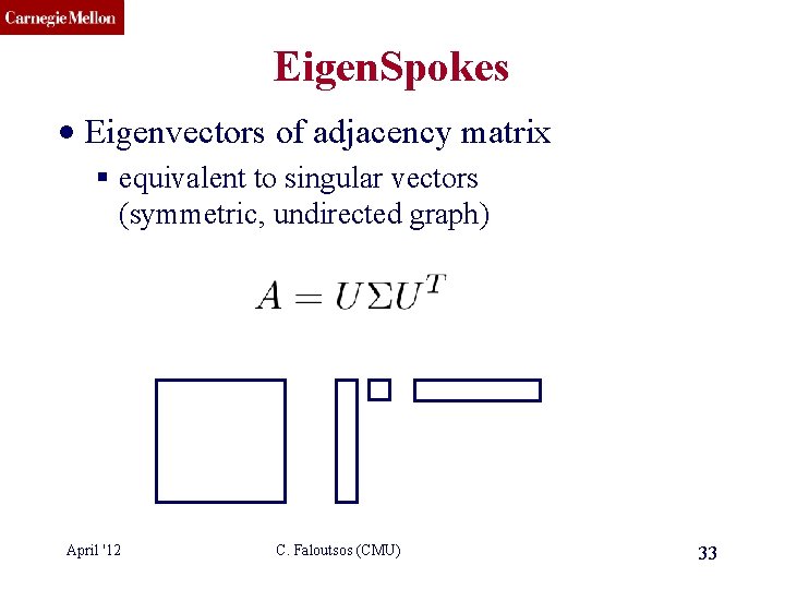 CMU SCS Eigen. Spokes • Eigenvectors of adjacency matrix § equivalent to singular vectors