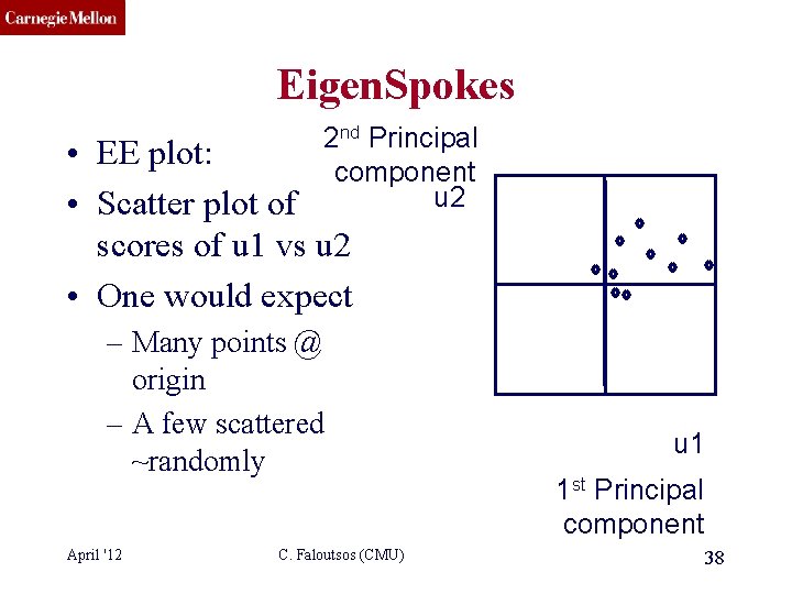 CMU SCS Eigen. Spokes 2 nd Principal component u 2 • EE plot: •