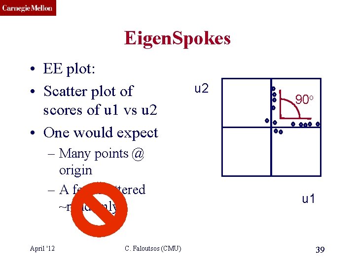 CMU SCS Eigen. Spokes • EE plot: • Scatter plot of scores of u