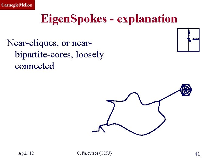 CMU SCS Eigen. Spokes - explanation Near-cliques, or nearbipartite-cores, loosely connected April '12 C.