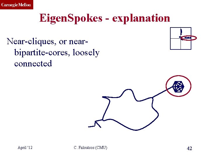 CMU SCS Eigen. Spokes - explanation Near-cliques, or nearbipartite-cores, loosely connected April '12 C.