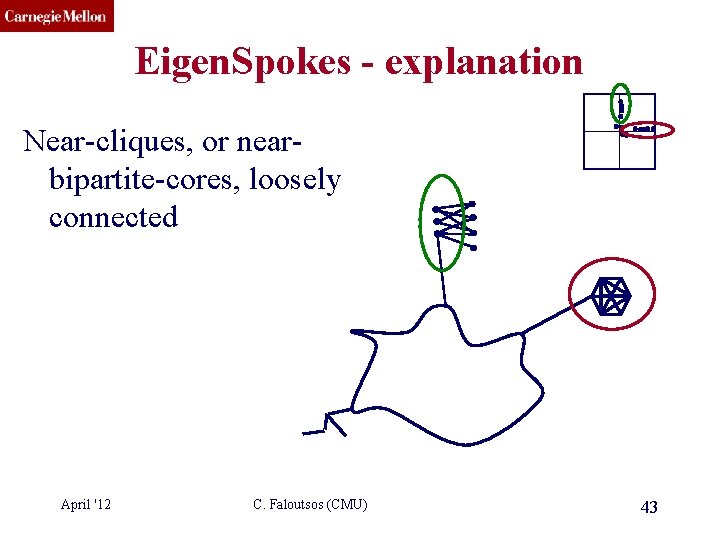 CMU SCS Eigen. Spokes - explanation Near-cliques, or nearbipartite-cores, loosely connected April '12 C.