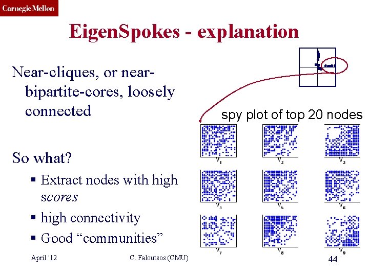 CMU SCS Eigen. Spokes - explanation Near-cliques, or nearbipartite-cores, loosely connected spy plot of