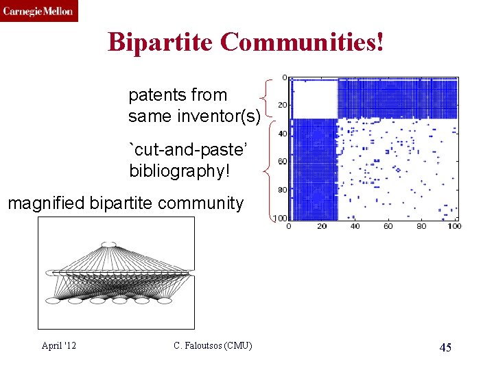 CMU SCS Bipartite Communities! patents from same inventor(s) `cut-and-paste’ bibliography! magnified bipartite community April