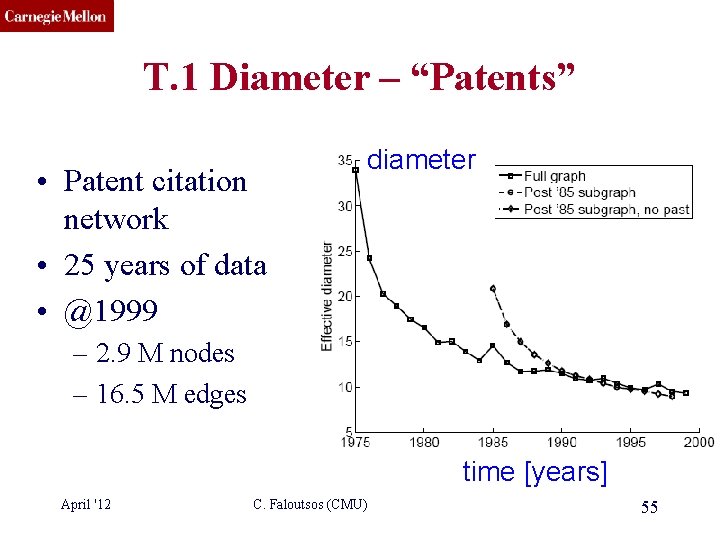 CMU SCS T. 1 Diameter – “Patents” • Patent citation network • 25 years