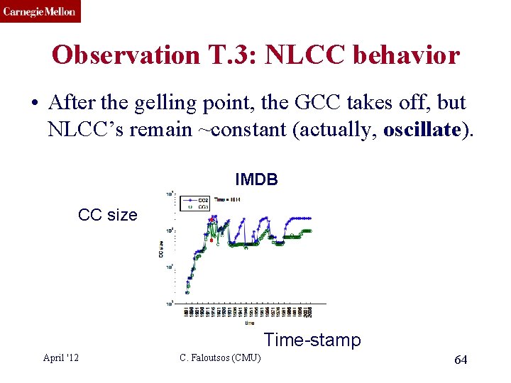 CMU SCS Observation T. 3: NLCC behavior • After the gelling point, the GCC